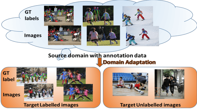 Figure 1 for Alleviating Human-level Shift : A Robust Domain Adaptation Method for Multi-person Pose Estimation