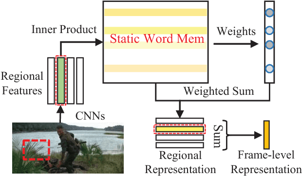 Figure 3 for Movie Question Answering: Remembering the Textual Cues for Layered Visual Contents