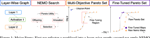 Figure 1 for Neuroevolution-Enhanced Multi-Objective Optimization for Mixed-Precision Quantization