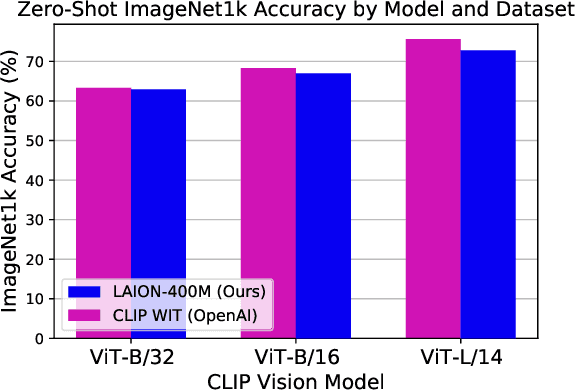 Figure 1 for LAION-5B: An open large-scale dataset for training next generation image-text models