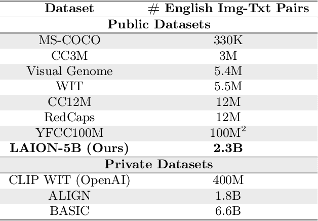Figure 2 for LAION-5B: An open large-scale dataset for training next generation image-text models
