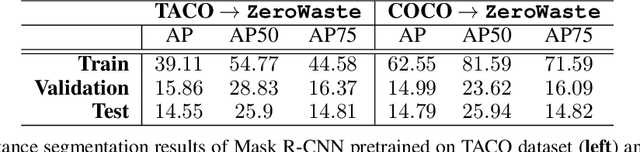 Figure 4 for ZeroWaste Dataset: Towards Automated Waste Recycling