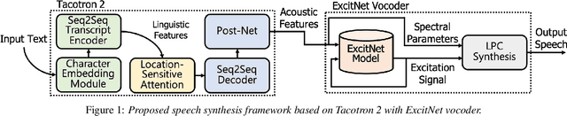 Figure 1 for Effective parameter estimation methods for an ExcitNet model in generative text-to-speech systems