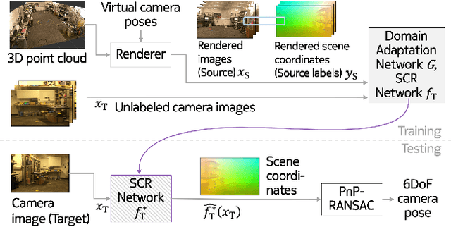 Figure 1 for Domain Adaptation of Networks for Camera Pose Estimation: Learning Camera Pose Estimation Without Pose Labels