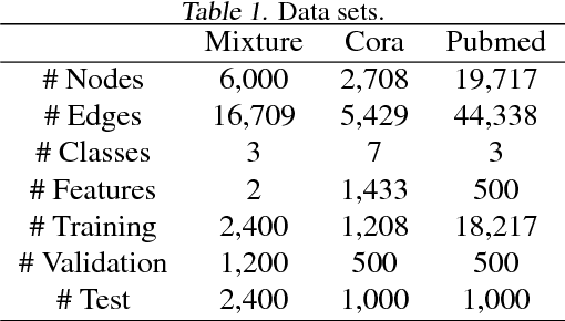 Figure 2 for Stochastic Gradient Descent with Biased but Consistent Gradient Estimators