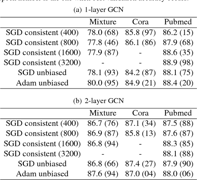 Figure 3 for Stochastic Gradient Descent with Biased but Consistent Gradient Estimators