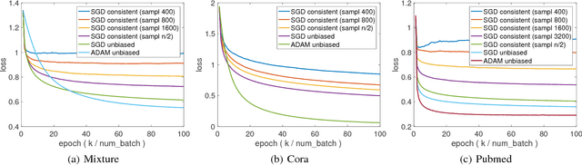 Figure 4 for Stochastic Gradient Descent with Biased but Consistent Gradient Estimators