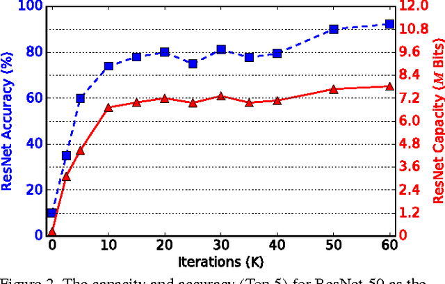 Figure 2 for Deep Neural Network Capacity