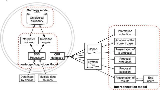 Figure 1 for Constructing Ontology-Based Cancer Treatment Decision Support System with Case-Based Reasoning