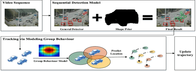 Figure 1 for Tracking as A Whole: Multi-Target Tracking by Modeling Group Behavior with Sequential Detection