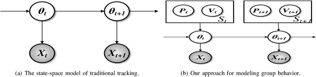 Figure 3 for Tracking as A Whole: Multi-Target Tracking by Modeling Group Behavior with Sequential Detection