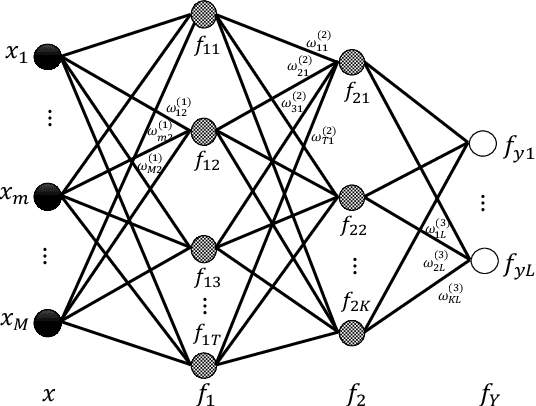 Figure 1 for PAC-Bayesian Generalization Bounds for MultiLayer Perceptrons