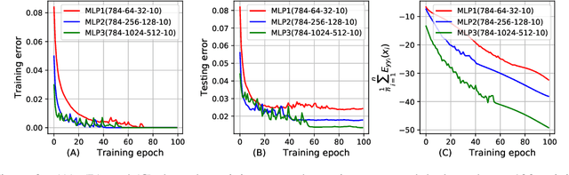Figure 3 for PAC-Bayesian Generalization Bounds for MultiLayer Perceptrons
