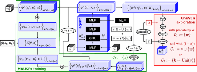 Figure 1 for UneVEn: Universal Value Exploration for Multi-Agent Reinforcement Learning