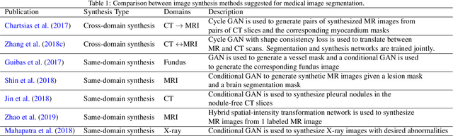 Figure 2 for Embracing Imperfect Datasets: A Review of Deep Learning Solutions for Medical Image Segmentation