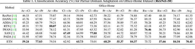 Figure 2 for Learning to Transfer Examples for Partial Domain Adaptation