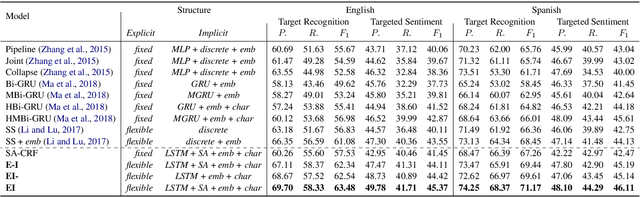 Figure 4 for Learning Explicit and Implicit Structures for Targeted Sentiment Analysis