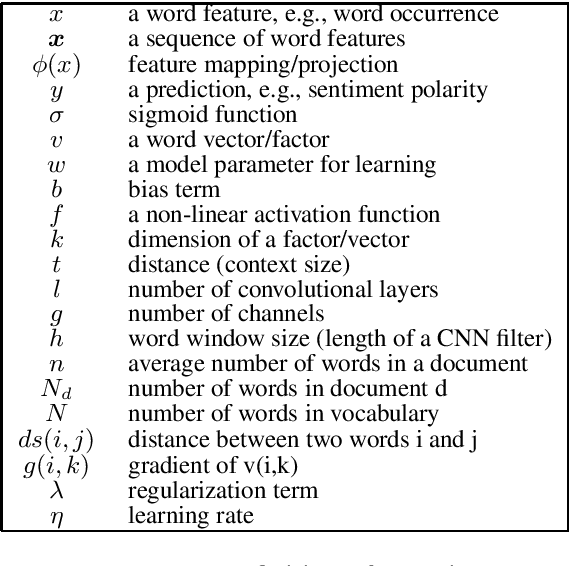 Figure 1 for Contextual and Position-Aware Factorization Machines for Sentiment Classification