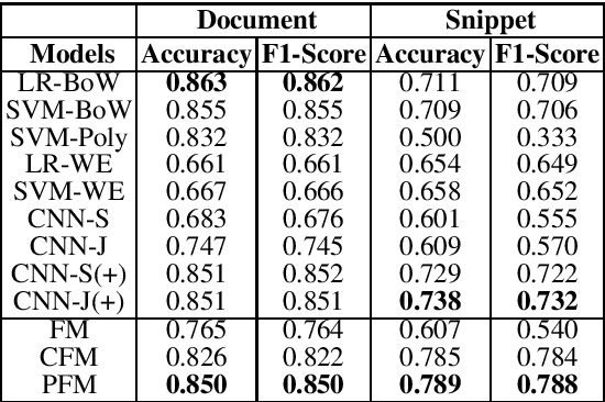 Figure 4 for Contextual and Position-Aware Factorization Machines for Sentiment Classification