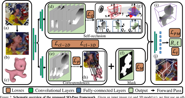 Figure 3 for SO-Pose: Exploiting Self-Occlusion for Direct 6D Pose Estimation