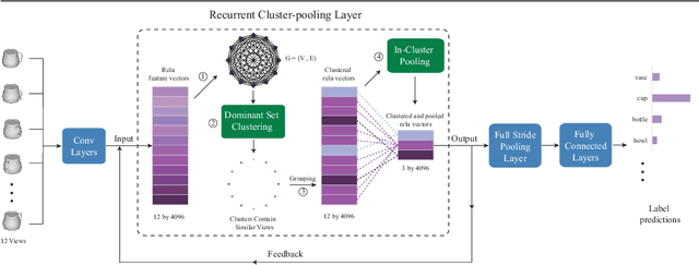 Figure 1 for Dominant Set Clustering and Pooling for Multi-View 3D Object Recognition