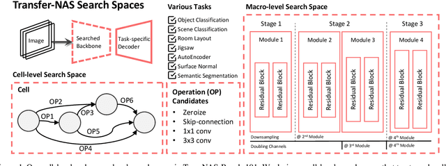 Figure 1 for TransNAS-Bench-101: Improving Transferability and Generalizability of Cross-Task Neural Architecture Search