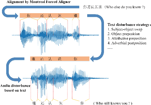 Figure 1 for Semantic Data Augmentation for End-to-End Mandarin Speech Recognition