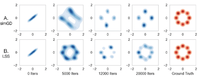 Figure 3 for On Finding Local Nash Equilibria (and Only Local Nash Equilibria) in Zero-Sum Games