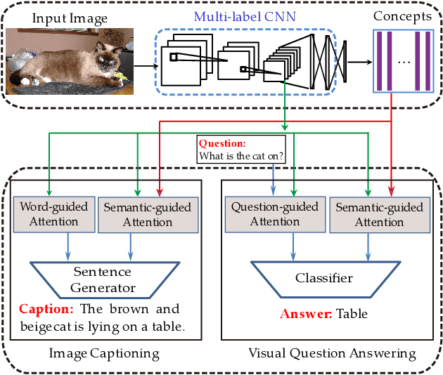 Figure 1 for Vision-to-Language Tasks Based on Attributes and Attention Mechanism