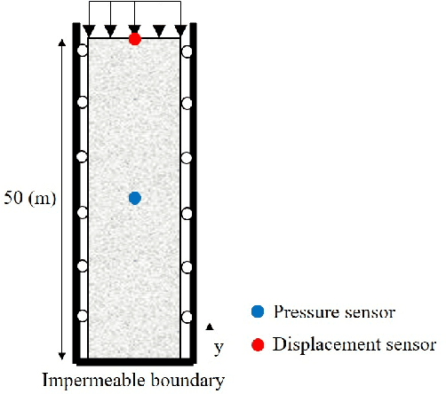 Figure 2 for Inverse modeling of nonisothermal multiphase poromechanics using physics-informed neural networks