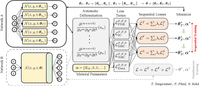 Figure 1 for Inverse modeling of nonisothermal multiphase poromechanics using physics-informed neural networks