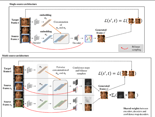 Figure 1 for Self-supervised learning of a facial attribute embedding from video