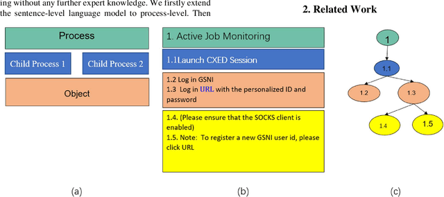 Figure 1 for Automatic Business Process Structure Discovery using Ordered Neurons LSTM: A Preliminary Study