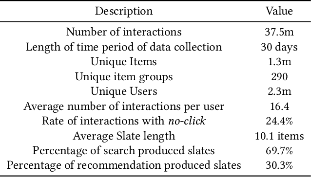 Figure 2 for FINN.no Slates Dataset: A new Sequential Dataset Logging Interactions, allViewed Items and Click Responses/No-Click for Recommender Systems Research