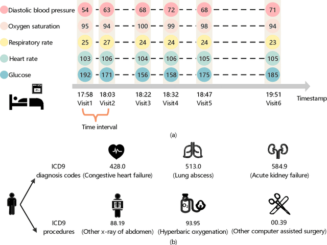 Figure 1 for Modeling Long-term Dependencies and Short-term Correlations in Patient Journey Data with Temporal Attention Networks for Health Prediction