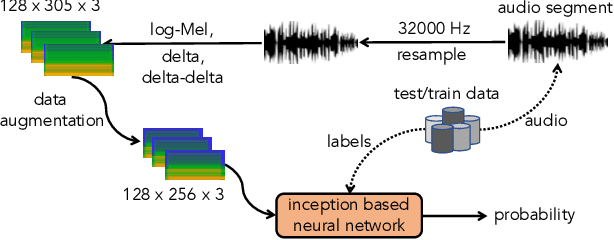 Figure 1 for Robust, General, and Low Complexity Acoustic Scene Classification Systems and An Effective Visualization for Presenting a Sound Scene Context