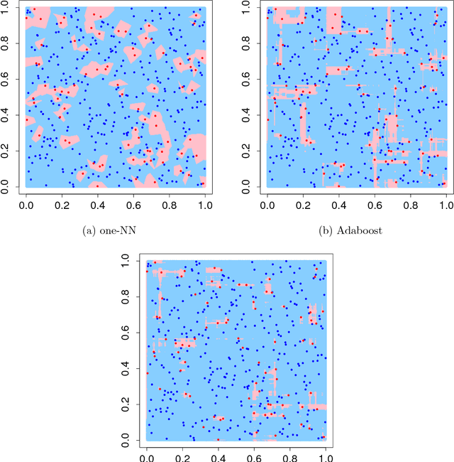 Figure 4 for Explaining the Success of AdaBoost and Random Forests as Interpolating Classifiers