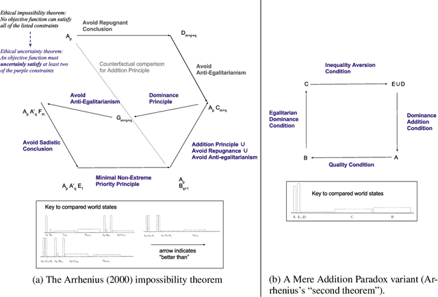 Figure 1 for Impossibility and Uncertainty Theorems in AI Value Alignment (or why your AGI should not have a utility function)