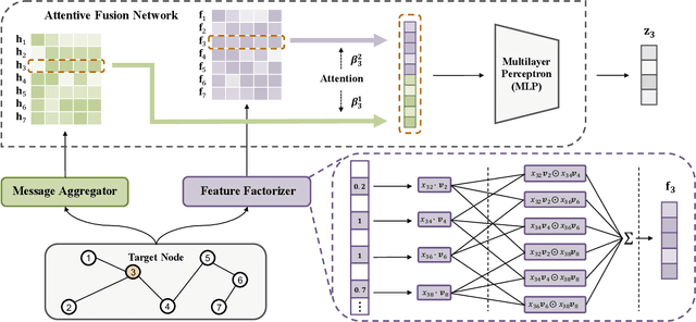 Figure 3 for Graph Neural Networks with High-order Feature Interactions