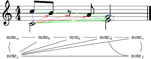 Figure 1 for Cadence Detection in Symbolic Classical Music using Graph Neural Networks