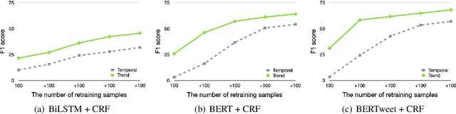 Figure 3 for Mitigating Temporal-Drift: A Simple Approach to Keep NER Models Crisp