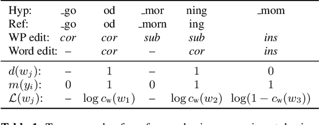 Figure 2 for Learning Word-Level Confidence For Subword End-to-End ASR
