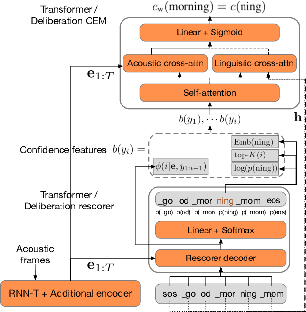 Figure 3 for Learning Word-Level Confidence For Subword End-to-End ASR