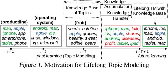 Figure 1 for Neural Topic Modeling with Continual Lifelong Learning