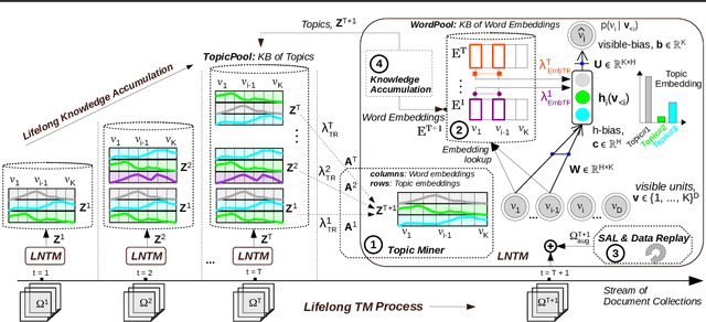 Figure 3 for Neural Topic Modeling with Continual Lifelong Learning