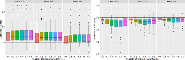 Figure 2 for BDNNSurv: Bayesian deep neural networks for survival analysis using pseudo values