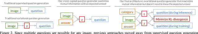 Figure 2 for Information Maximizing Visual Question Generation
