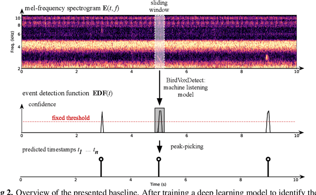 Figure 2 for Robust sound event detection in bioacoustic sensor networks
