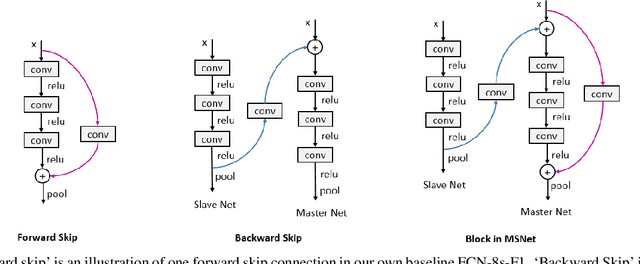 Figure 3 for Beyond Forward Shortcuts: Fully Convolutional Master-Slave Networks (MSNets) with Backward Skip Connections for Semantic Segmentation