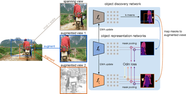Figure 1 for Object discovery and representation networks
